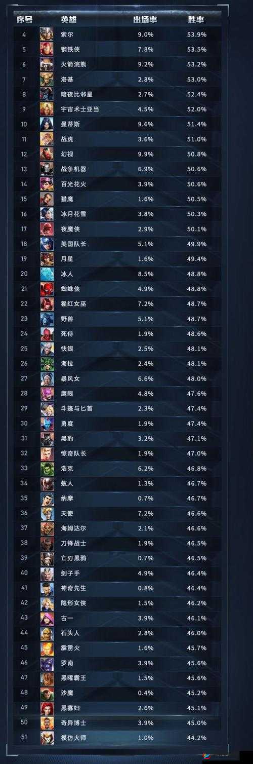 漫威超级战争中单英雄实力榜：谁是中路霸主？