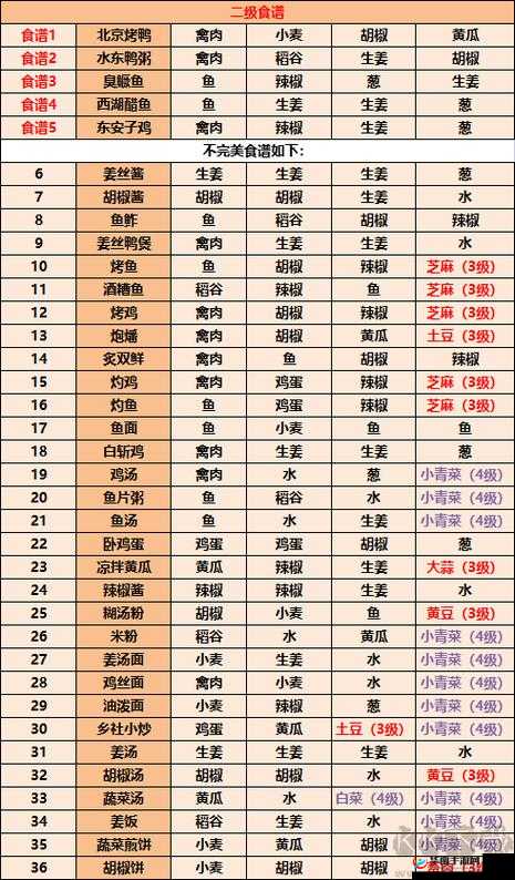 探寻 2021 江湖悠悠食谱：最新配方大揭秘，材料解锁攻略全掌握