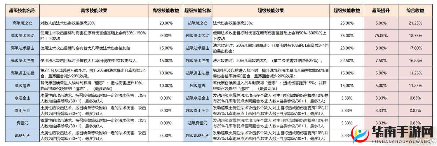 梦幻西游宠物进阶秘籍：突破110级的策略与技巧解析