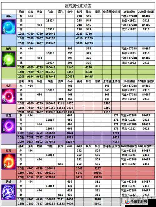诛仙手游星魂培养升级所需元宝数量全知晓 花费详情一览