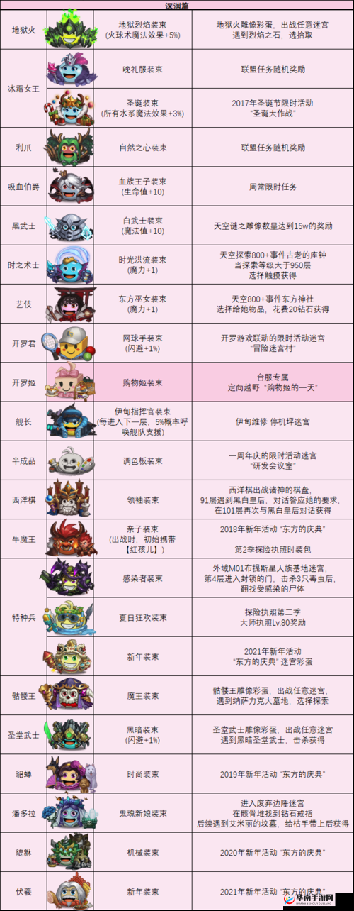 不思议迷宫动力元件 D 获取途径大揭秘