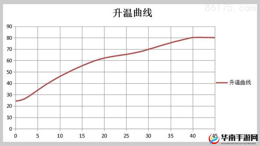 升温 1v1h 类似：加速升温节奏