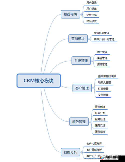成免费 CRM 第 1 集：系统功能介绍
