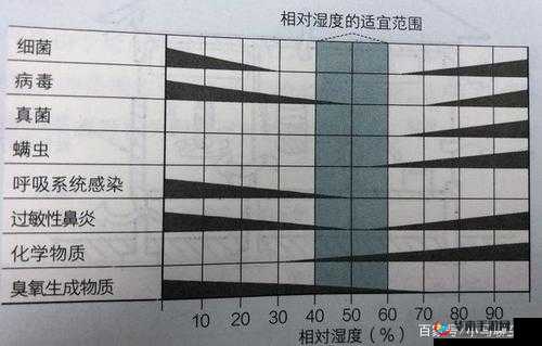 相对湿度：室内湿度的秘密%