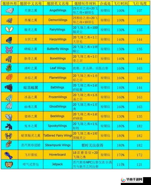 泰拉瑞亚翅膀排行榜：Top 10 翅膀览表