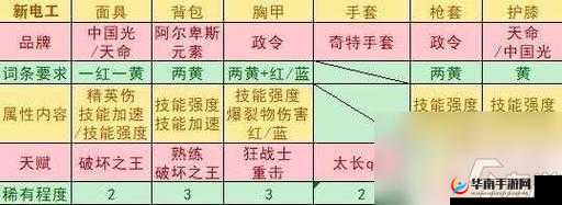 全境封锁 13 版本中火体平均流与电工套装的详细推荐分析