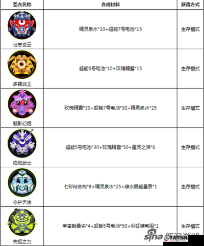 《球球大作战》圣衣材料合成全攻略：掌握合成必备材料览表，轻松打造无敌圣衣
