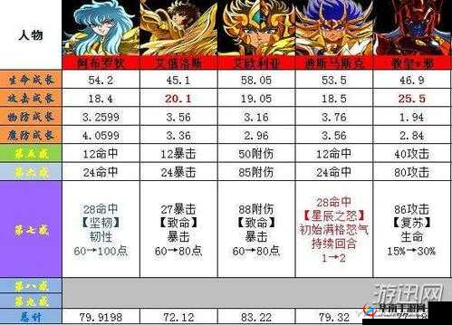 圣斗士星矢重生中黄金圣斗士的属性技能详细全面解析