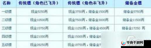 梦幻西游3D：全面解析押镖任务完成攻略与丰厚奖励览