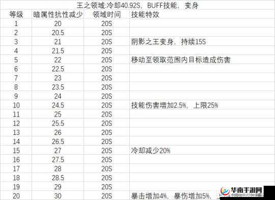 超激斗梦境阴影之王变身秘法详解：变身方法介绍与攻略