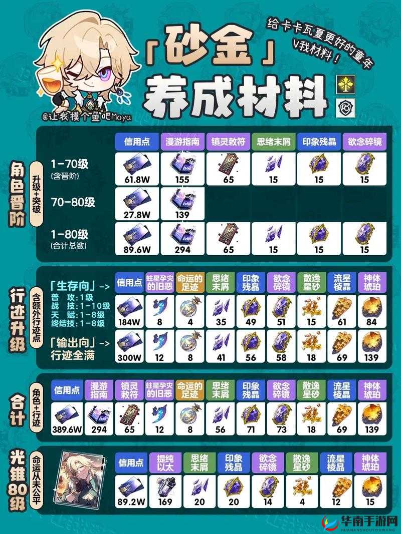崩坏星穹铁道砂金养成材料全汇总 你想知道的都在这