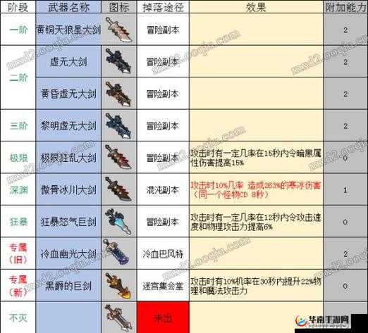 《揭秘冒险岛2初级死斗上装属性图鉴》