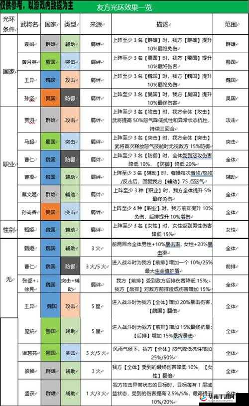 三国志幻想大陆女团阵容潜能选择攻略及技巧详解
