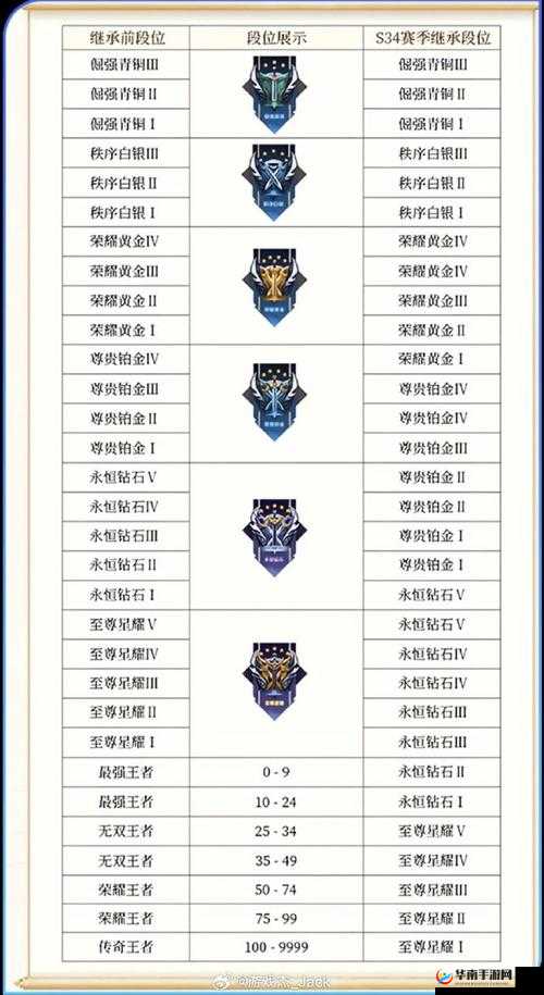 王者荣耀 S26 赛季继承段位图最新分享 助你快速了解段位变化详情