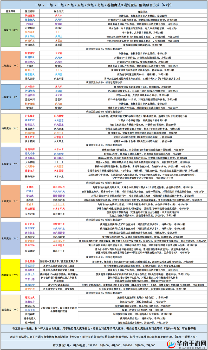 探索创造与魔法中丰富多样的魔法种类究竟有哪些