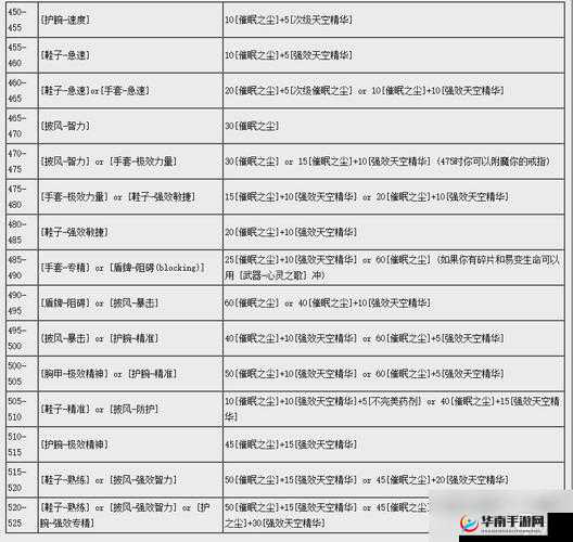 仙境传说 RO 手游愚人节哥布灵寻找 稀有图纸活动攻略必备
