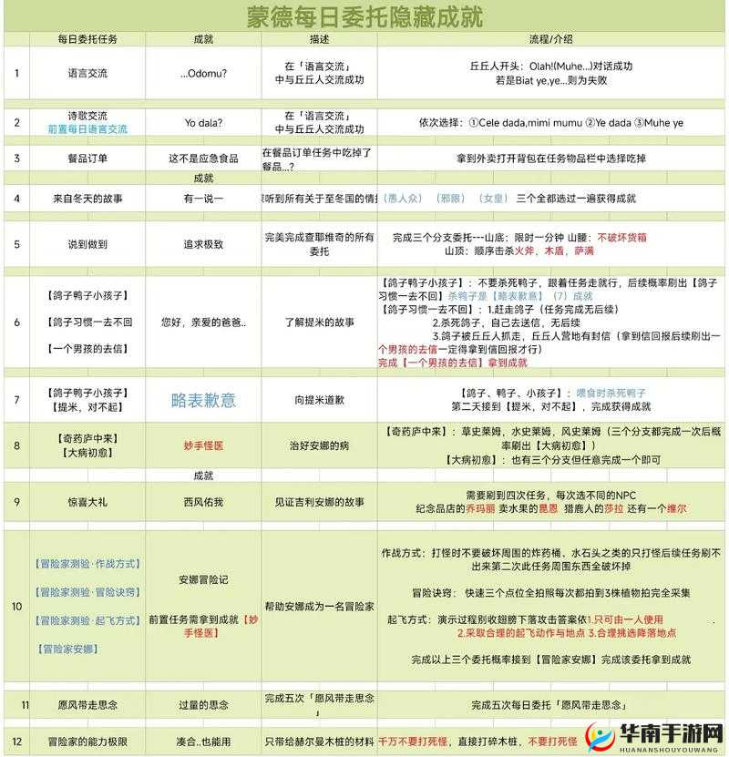 《原神》蒙德往事配方详解