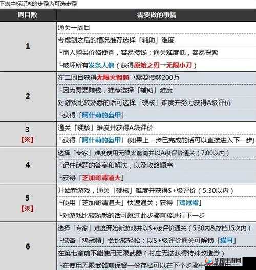 生化危机 4 无限火箭筒获取攻略