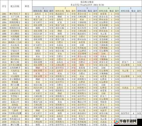 诺弗兰物语火山标本完美配方攻略