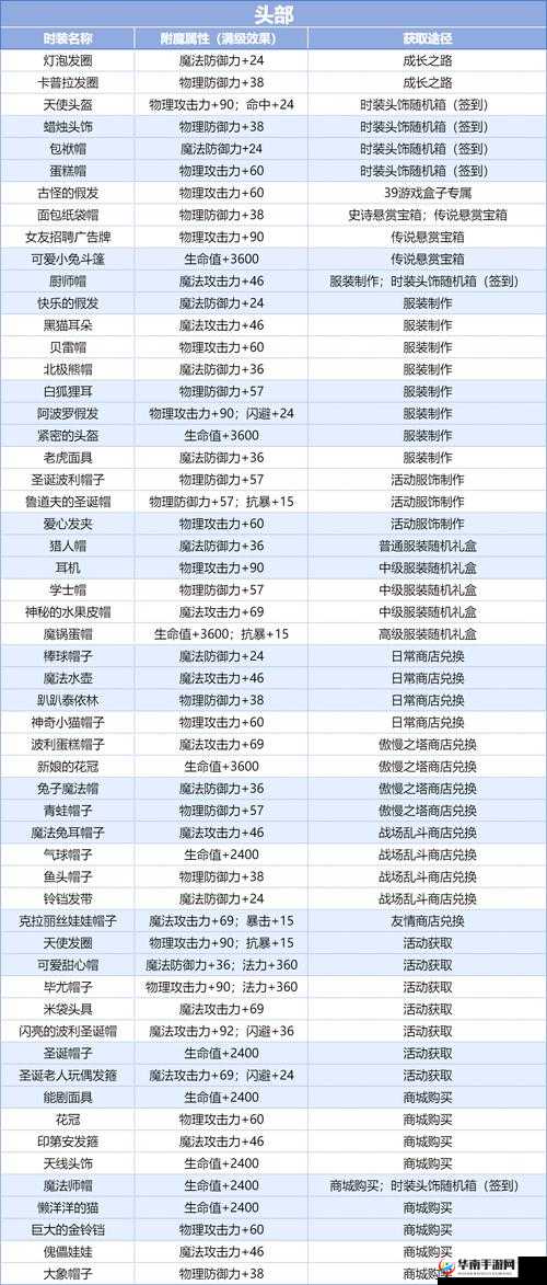 冒险岛2贫民窟上装解析：属性图鉴与实战体验指南