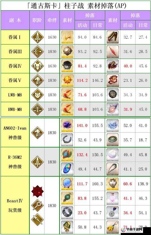 命运冠位指定FGO国服玩家必备，高效速刷羁绊点数地图精选推荐
