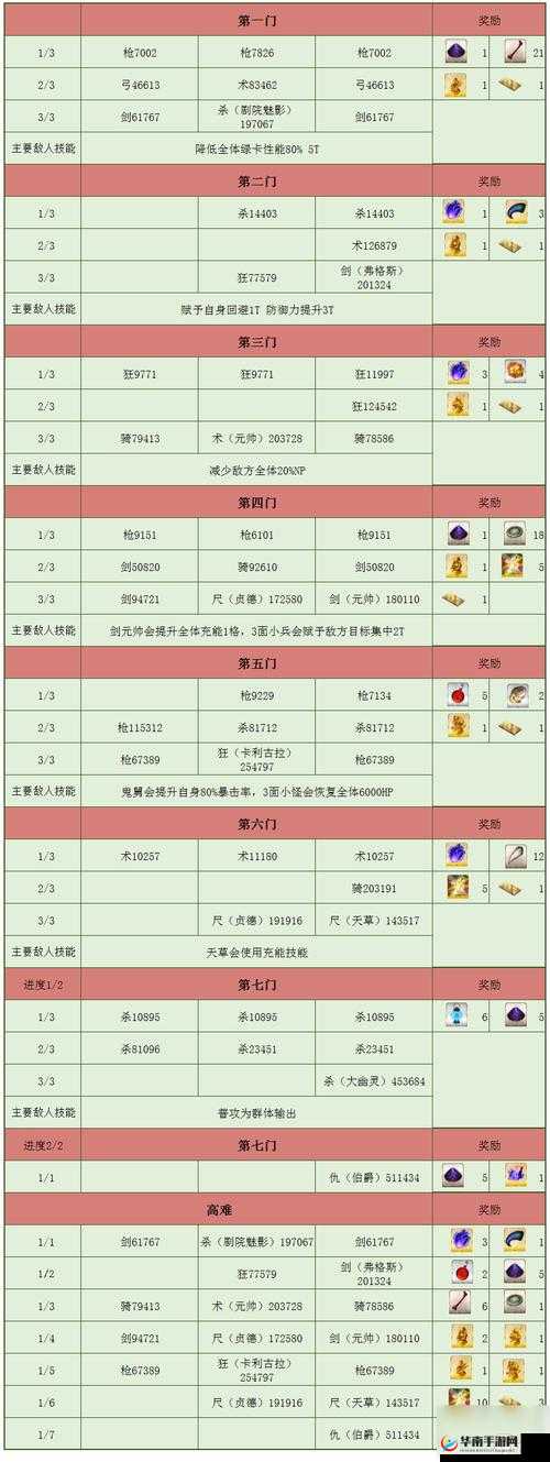 命运冠位指定FGO，全面解析监狱塔第四道门平民玩家通关阵容攻略