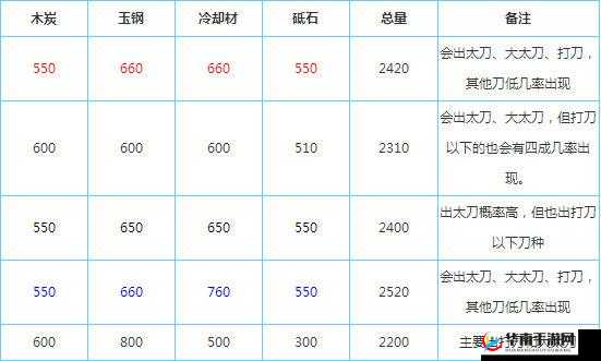 刀剑乱舞全面攻略，薙刀锻刀公式、履历配方及资源管理艺术详解