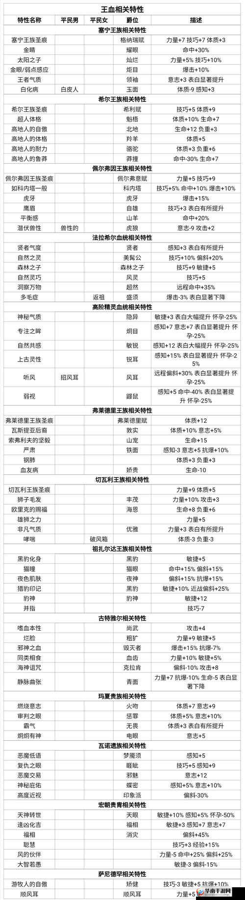诸神皇冠百年骑士团，全面解析王族特征，汇总王族全部特征攻略一览