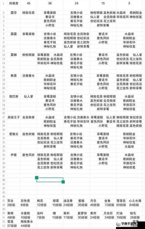 家庭教师手游全攻略，各角色阵容搭配与好感度提升礼物全面一览