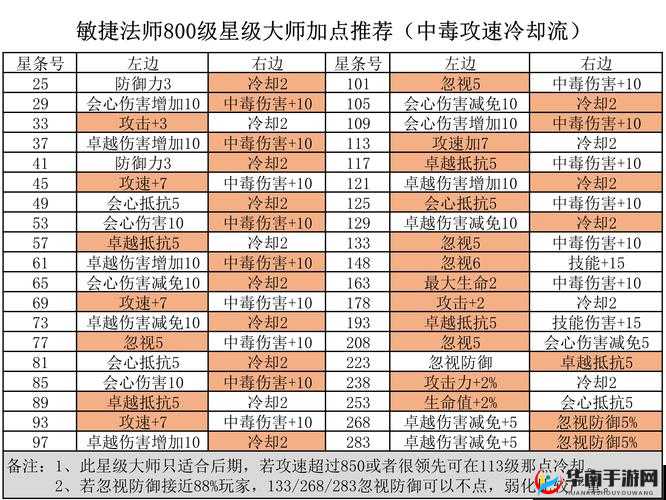精灵盛典六转敏法玩家必备，防御天赋加点顺序与策略攻略