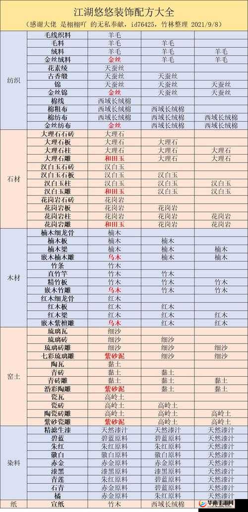 江湖悠悠游戏中红花膏的详细制作配方及材料一览