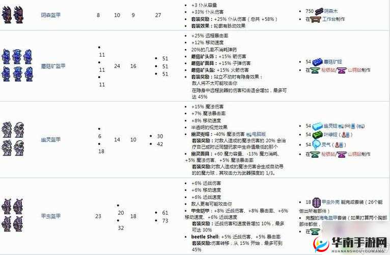 泰拉瑞亚各职业最强套装选择全攻略，从生存到战斗的最佳套装推荐