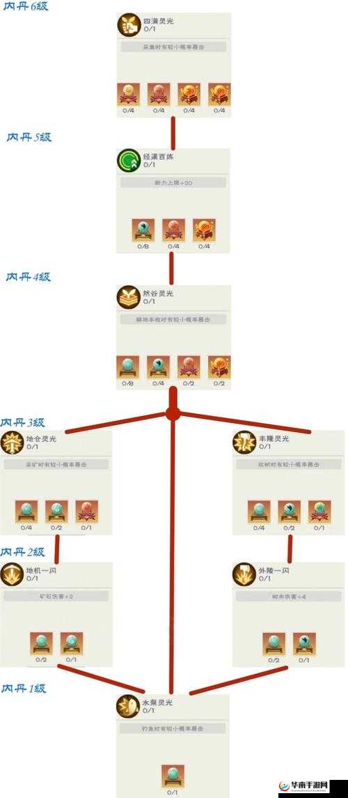 创造与魔法游戏凝丹武器分支加点全攻略及高效资源管理技巧