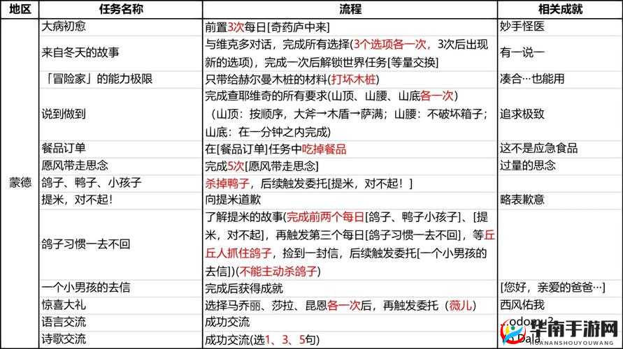 原神蒙德小岛全面探索，隐藏任务攻略与详细解析指南