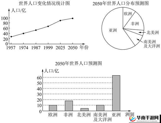 亚洲、欧洲、美洲人口比例变化趋势探讨
