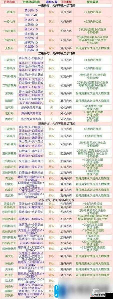 深入解析创造与魔法中的药性升华机制及其运作原理