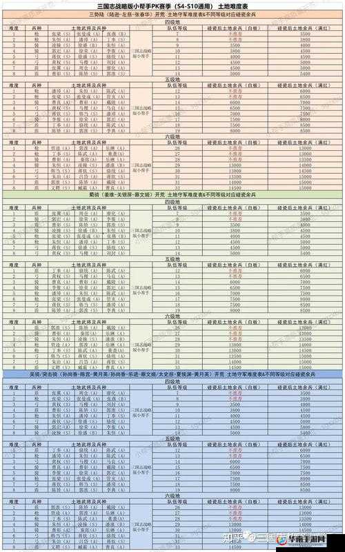三国志战略版S1赛季，七级地守军难度究竟如何？开荒方案演变史揭秘！