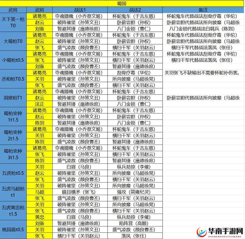三国志幻想大陆蜀国阵容怎样搭配最强？策略、深度与适配性全面揭秘