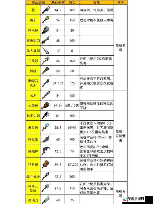饥荒游戏中，哪些武器才是最强大且最好用的，你真的知道吗？