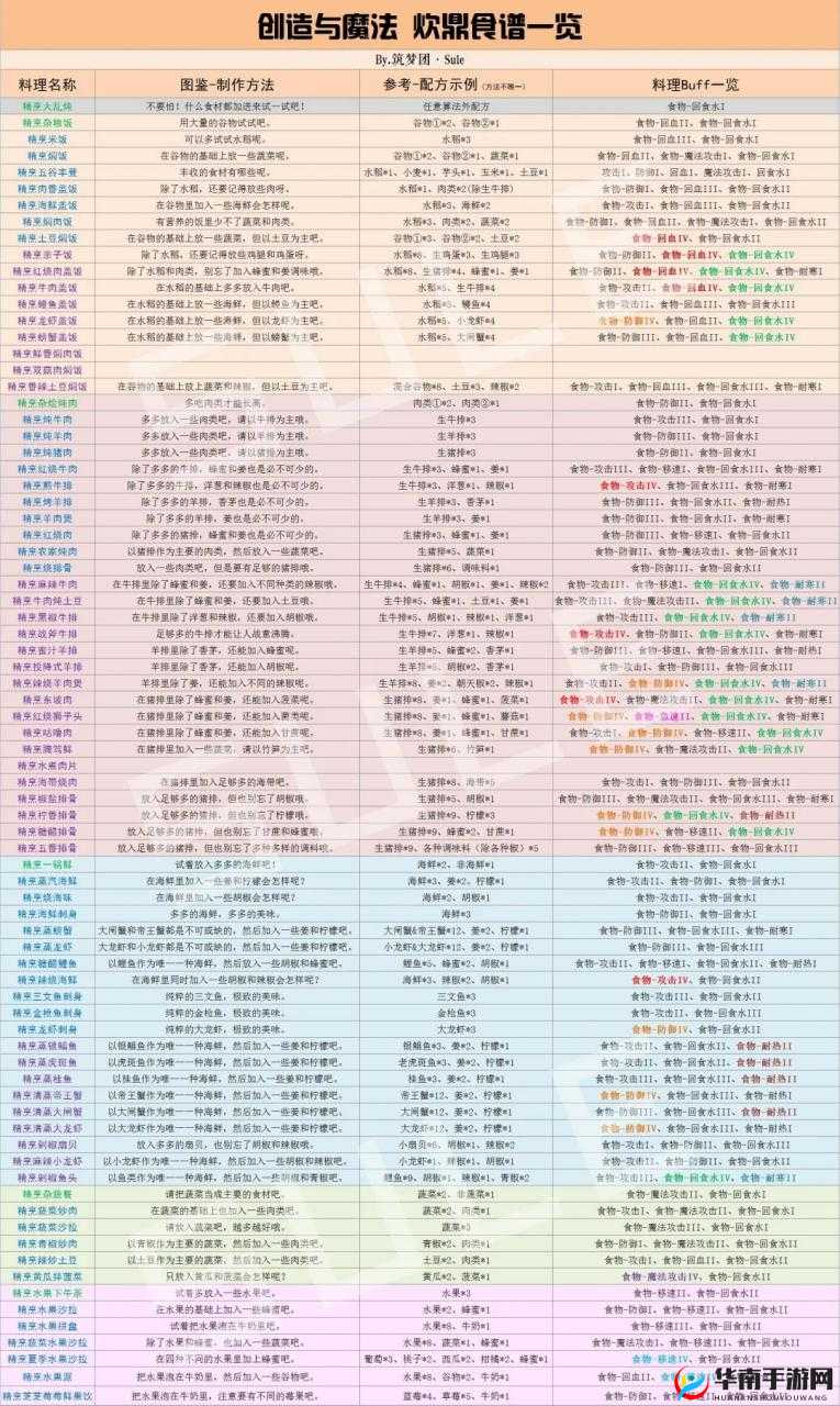 创造与魔法游戏中，炊鼎能烹饪出哪些令人惊艳的美食佳肴呢？