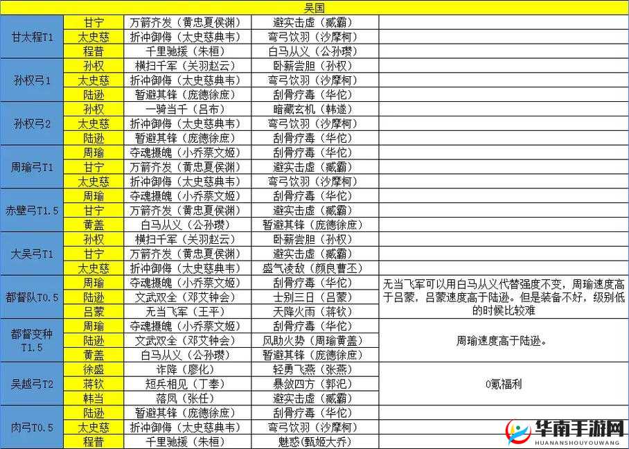 如何在少年三国志中搭配出最强吴国前期阵容？