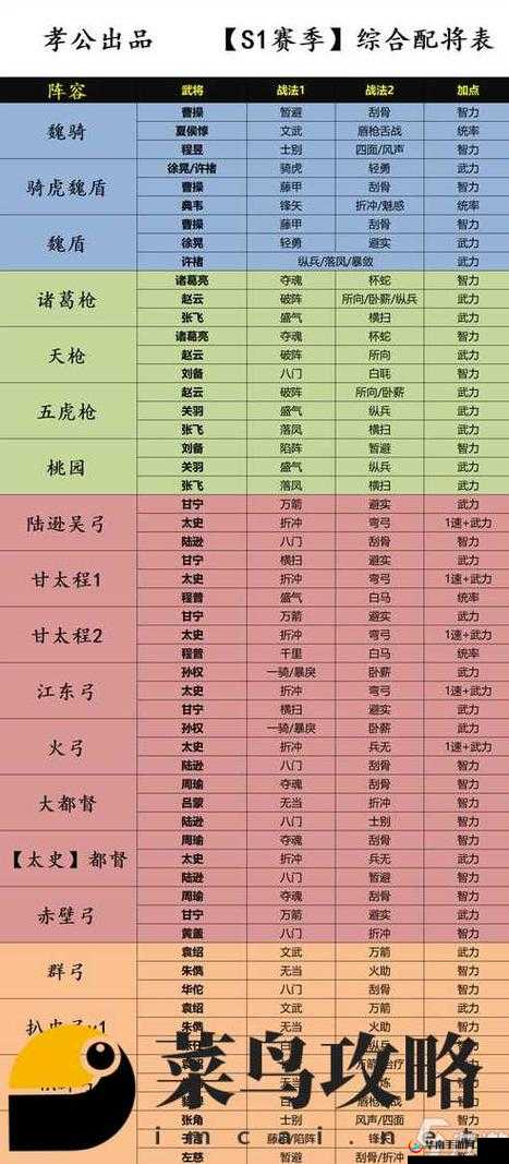 三国志战略版中，夏侯渊平民玩家如何搭配出最强阵容？