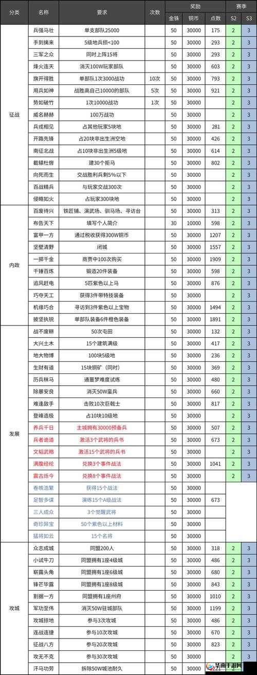 三国志战略版分城数量上限究竟几何？历史演变引发玩家猜想！