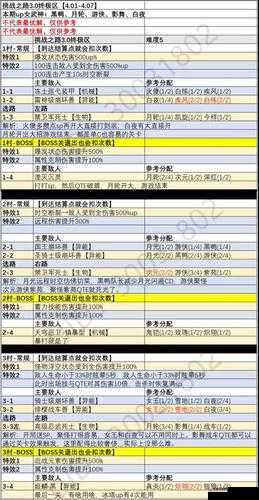 崩坏3挑战之路如何全面突破？全方位攻略带你揭秘悬念！