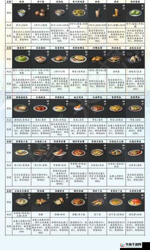 明日之后游戏更新，新增了哪些神秘料理？快来查看料理制作配方汇总！