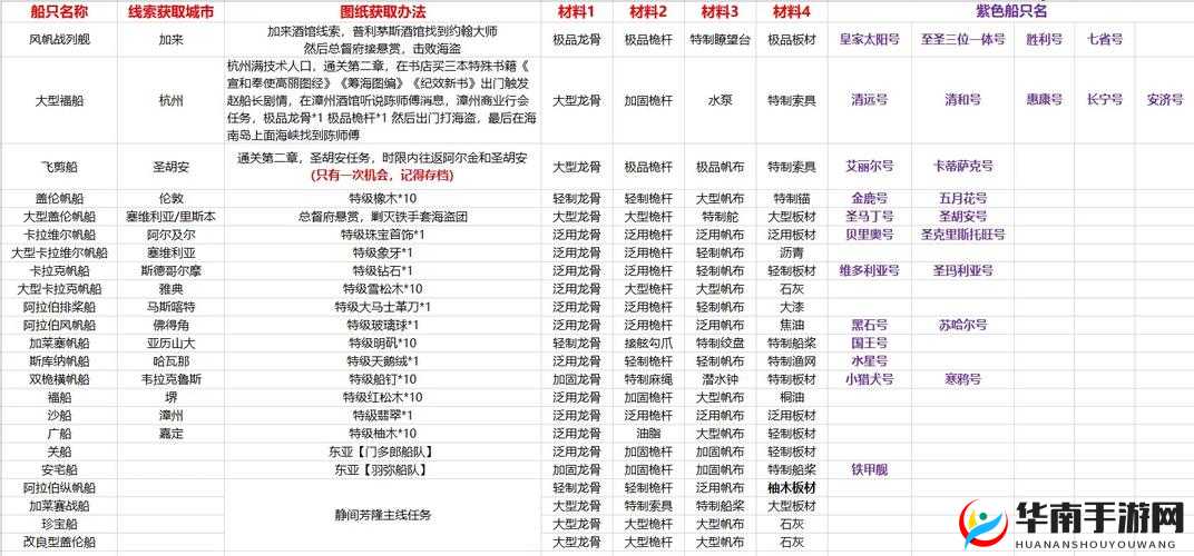 航海纪元副本篇，如何巧妙通关？这些小窍门你掌握了吗？