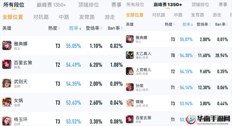 王者荣耀哪个英雄最强势？深度解析英雄胜率排名揭晓悬念！
