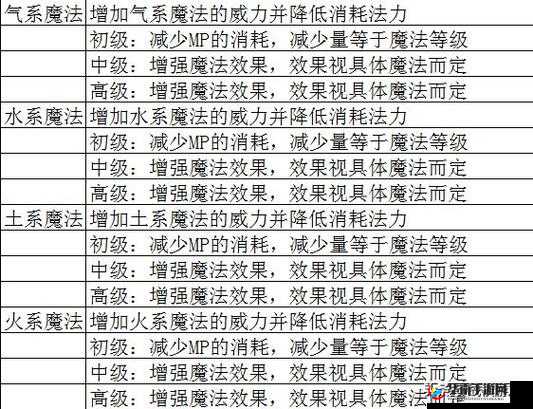 在金庸群侠传3中，如何科学分配属性点以最大化角色战斗力和生存能力？
